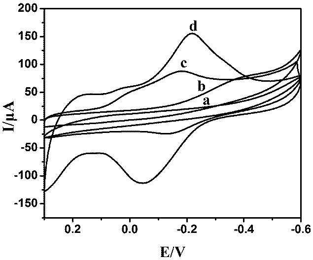 A nanometer electrochemical enzyme sensor for detecting trichloroacetic acid or sodium nitrite and its preparation method and application