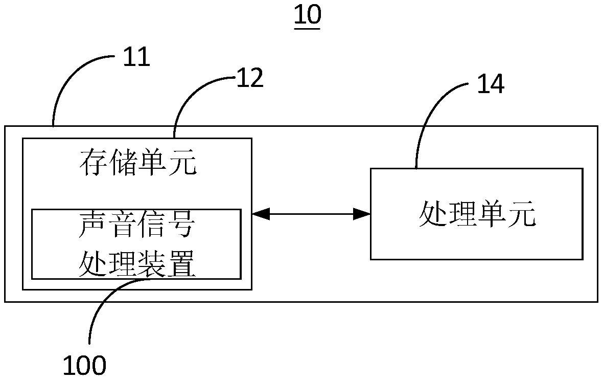 Voice signal processing method and device, and electronic equipment