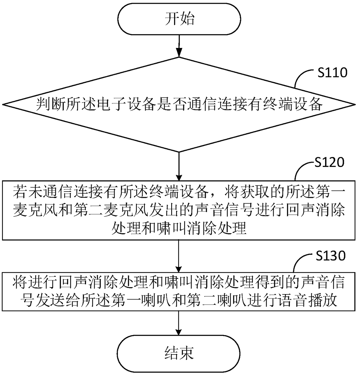 Voice signal processing method and device, and electronic equipment