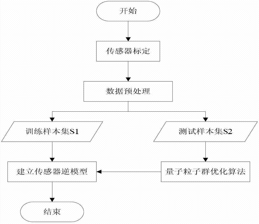 Sensor measuring method based on double support vector machines