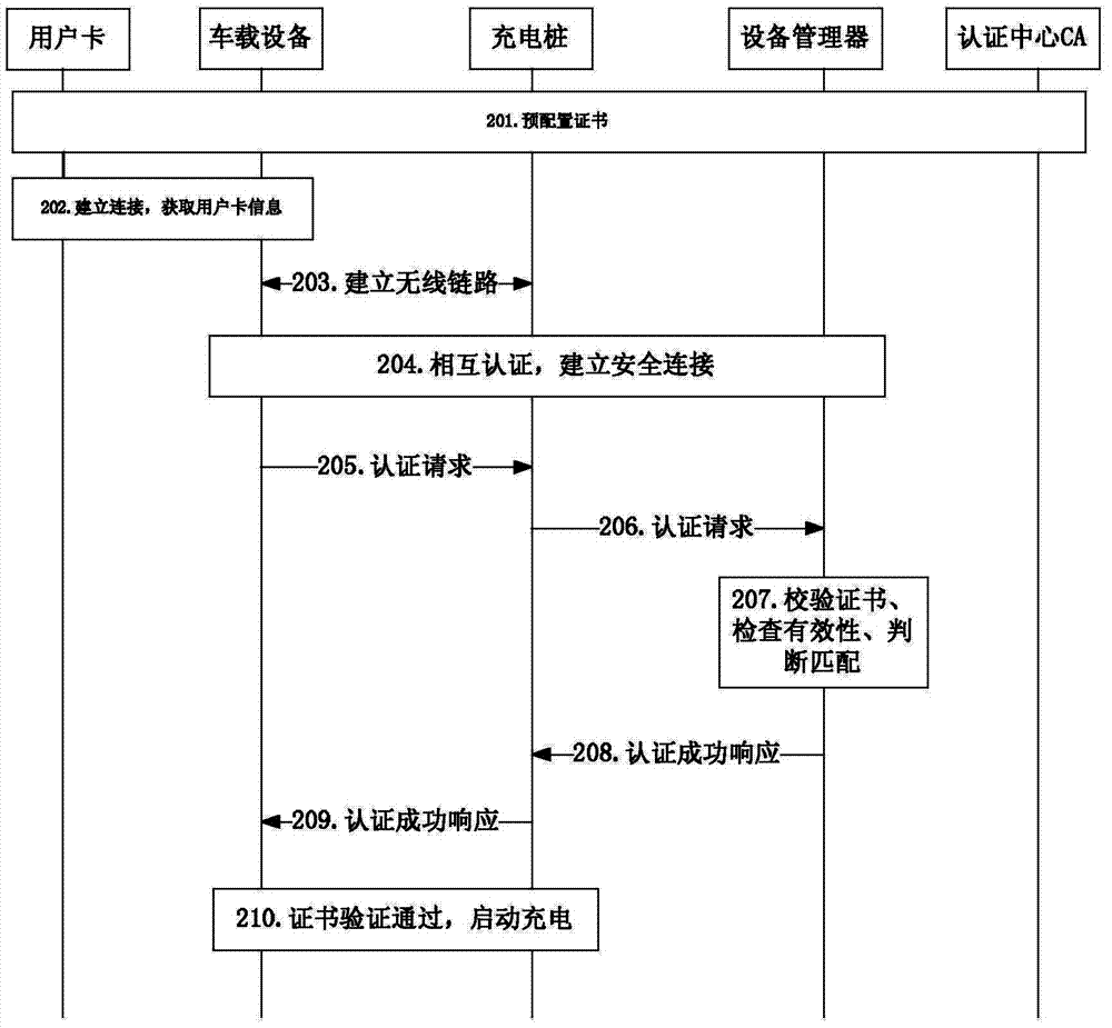 Authentication method for vehicle-mounted charging device, and corresponding device