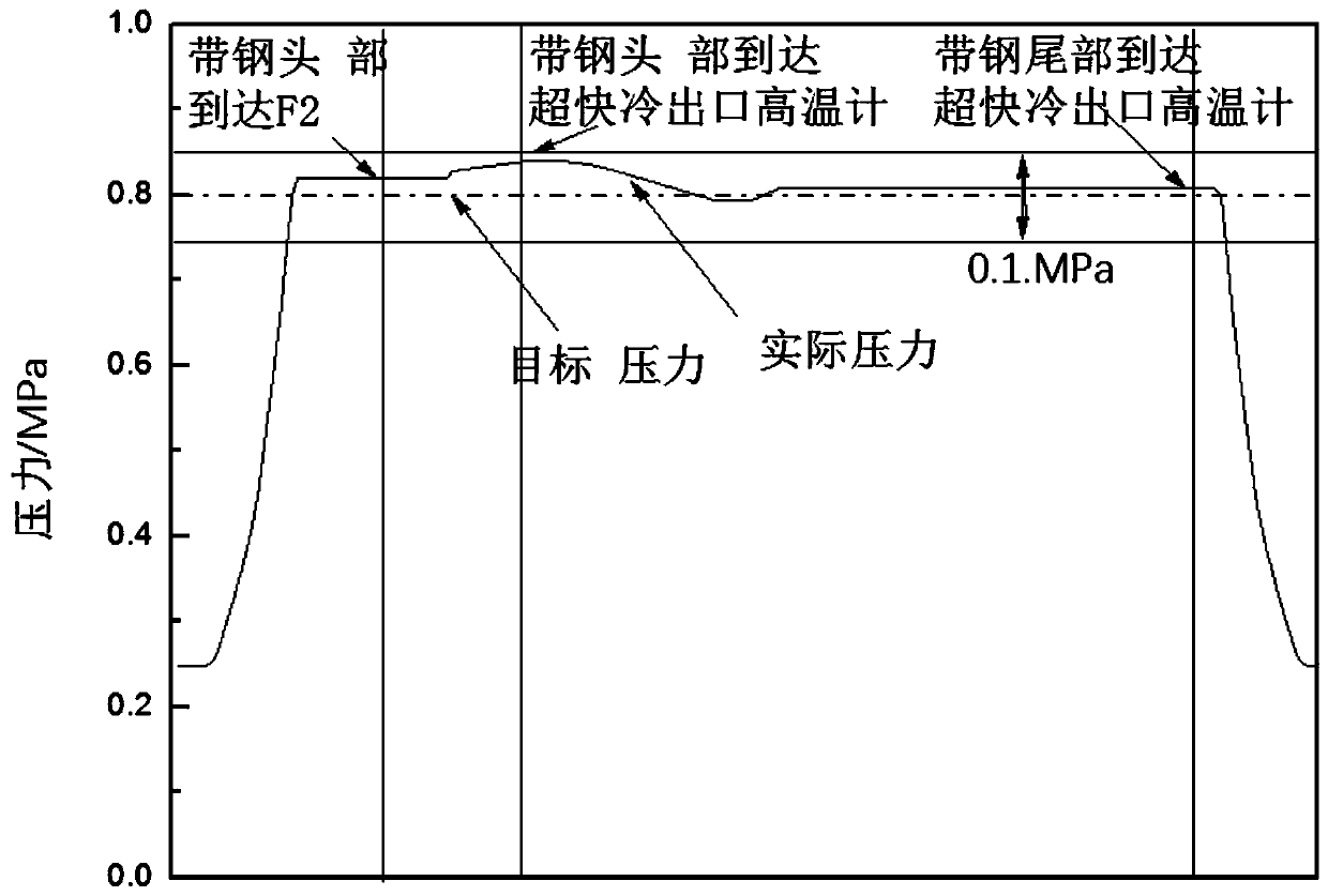 A method of frequency conversion water supply for ultra-fast cooling system of hot tandem rolling line
