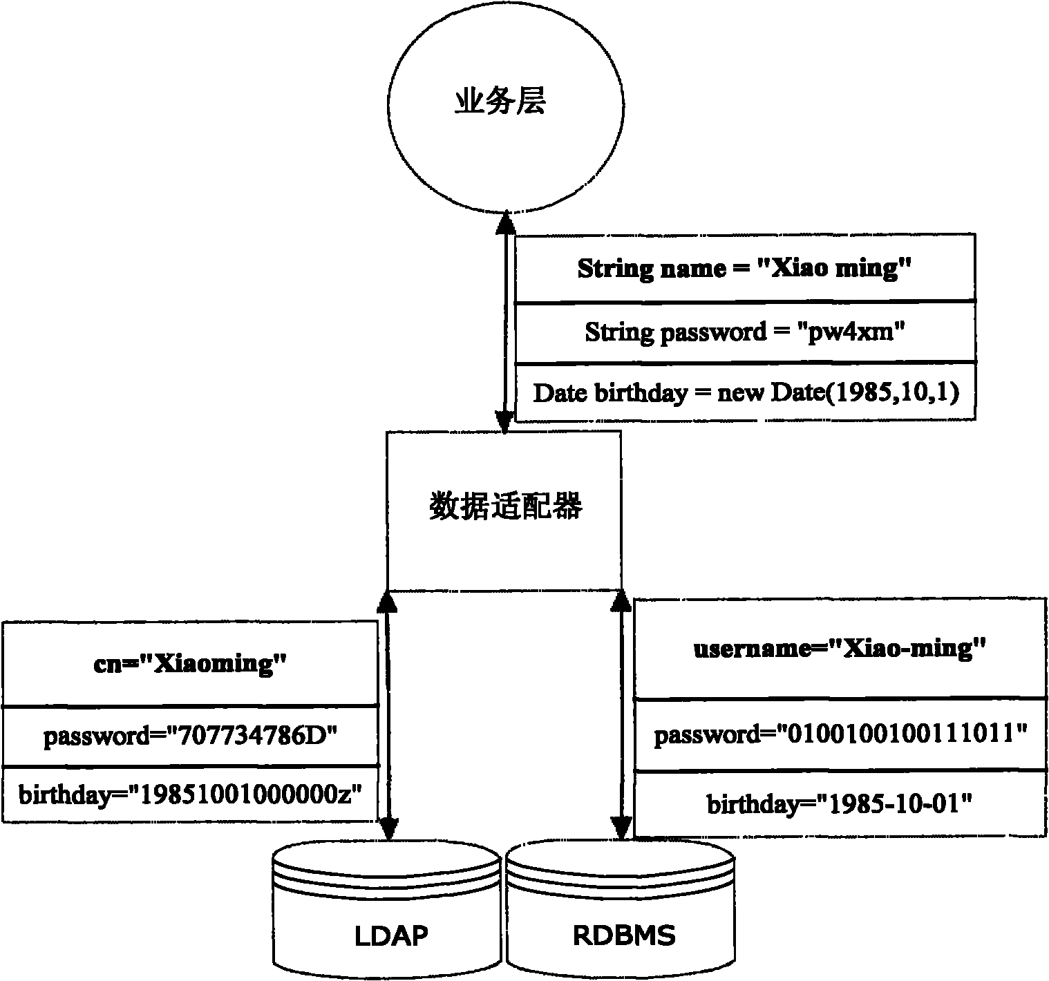 J2EE-based data persistence method and system