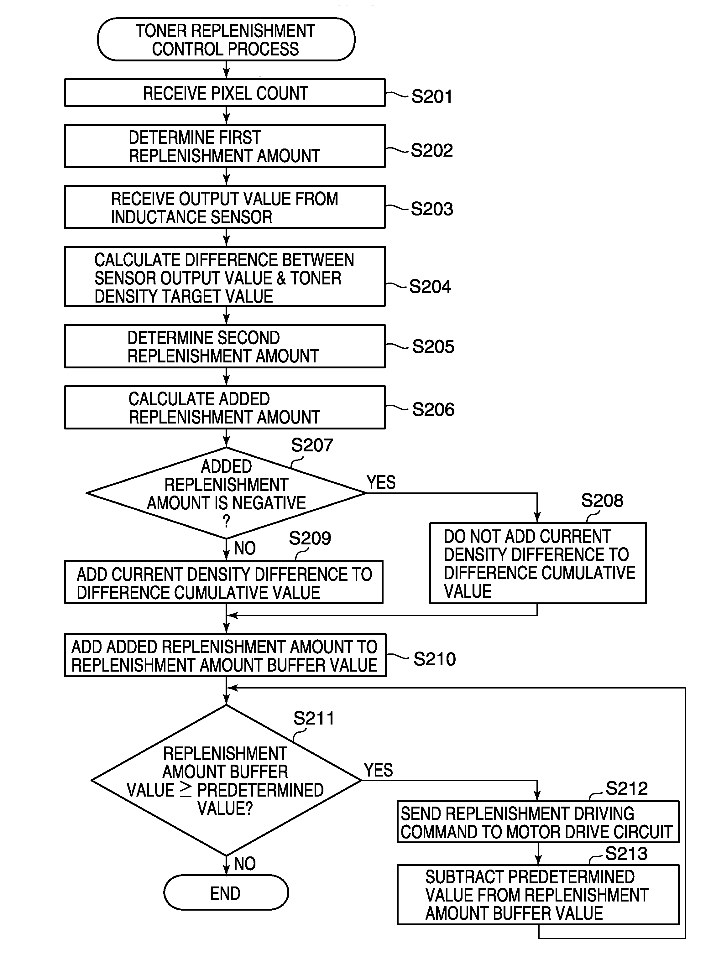 Image forming apparatus that performs developer replenishment