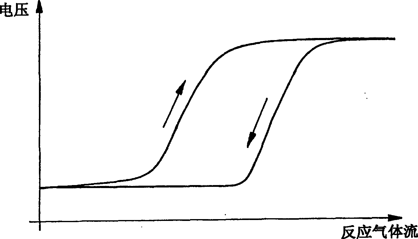 Equipment for reacting sputtering