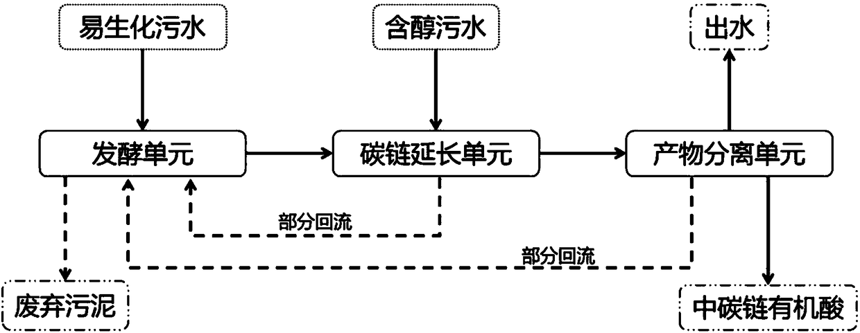 Treatment and high-value application method of biodegradable sewage