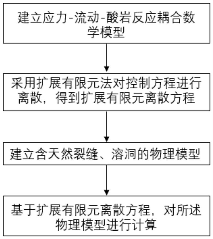 Seam-following cave-finding acid fracturing numerical simulation method and simulation system