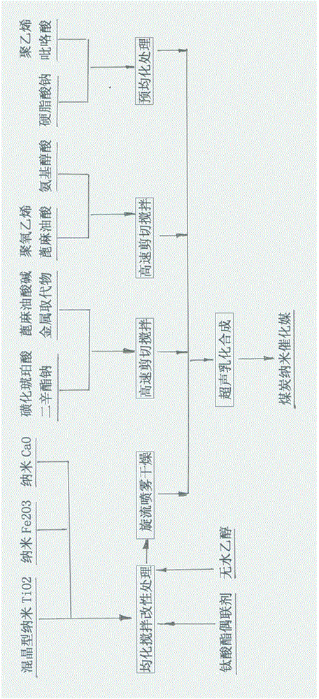 Coal nanocatalysis medium and synthesis process thereof