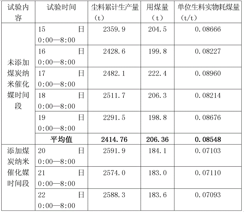 Coal nanocatalysis medium and synthesis process thereof