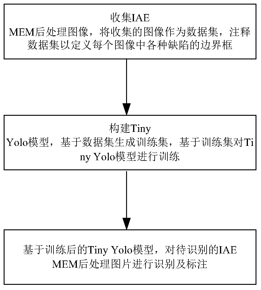 Method for realizing IAE MEM post-processing picture identification and annotation based on deep migration