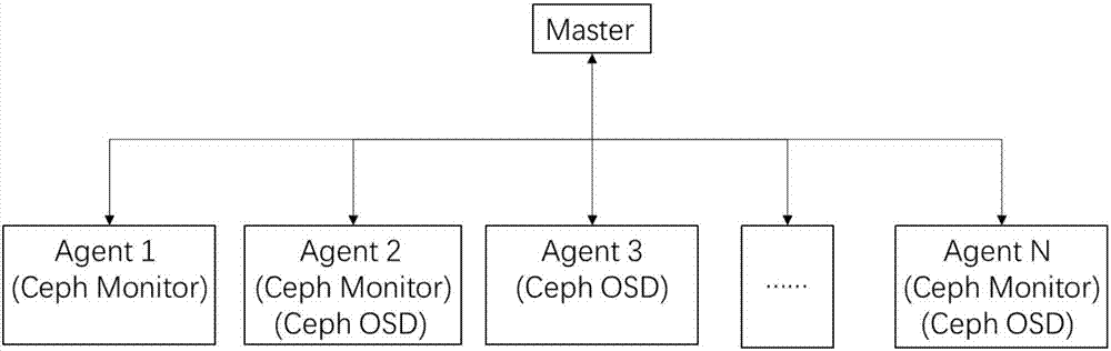 Ceph cluster automatic deployment method and system based on big data platform