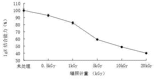 Non-thermal processing method for reducing sensitization of cow milk beta-lactoglobulin