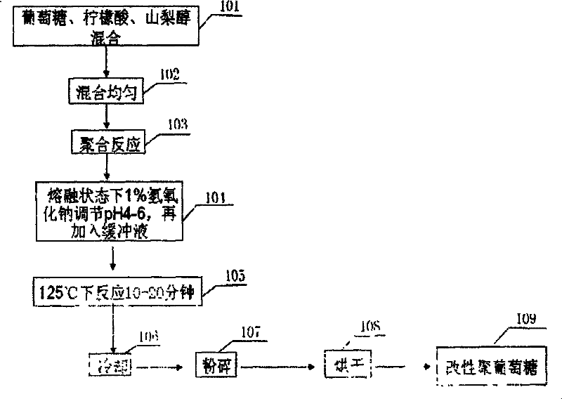 Method for producing polydextrose with improved taste