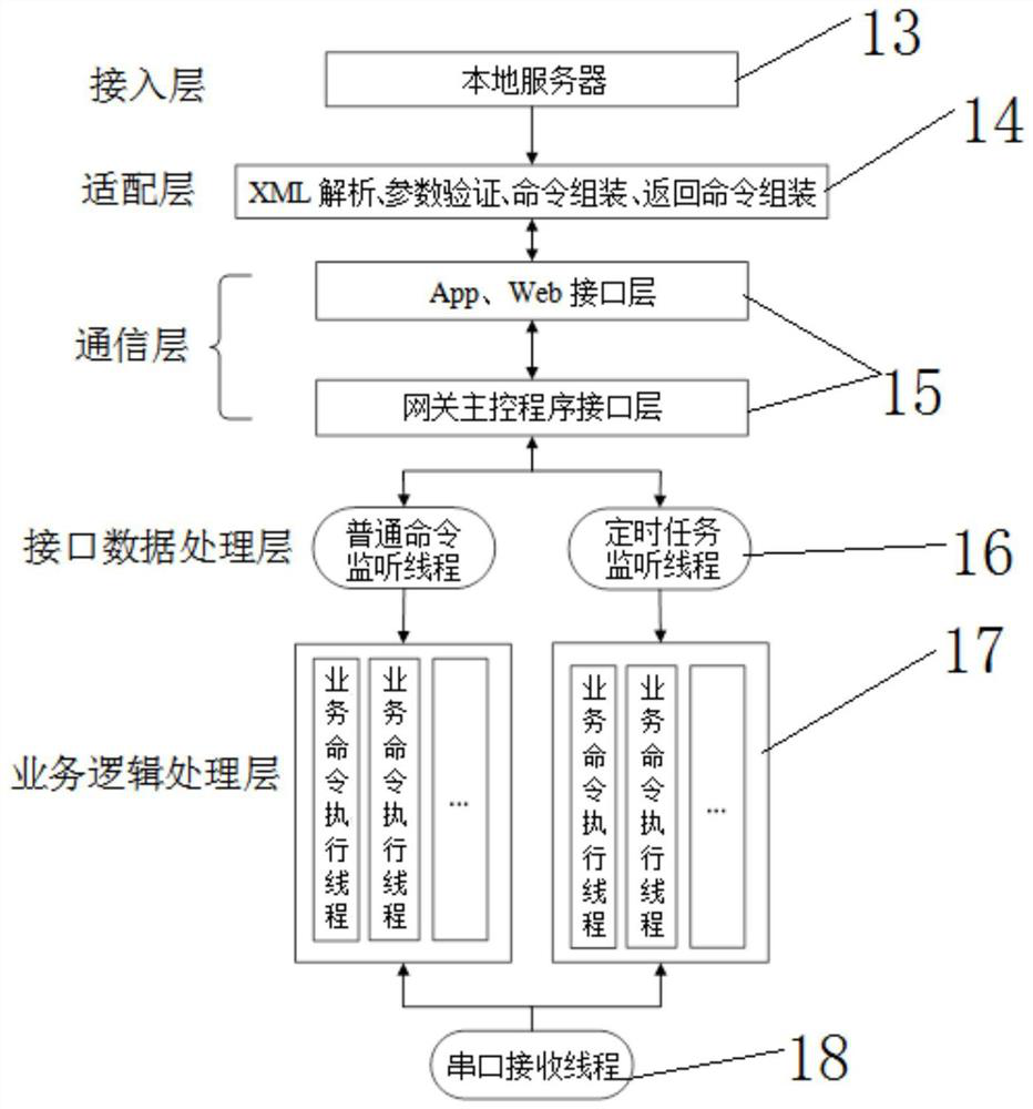 A new smart home gateway supporting multiple access protocols