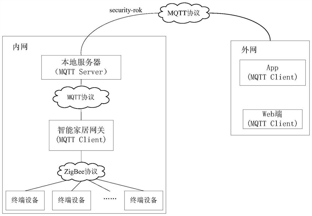 A new smart home gateway supporting multiple access protocols