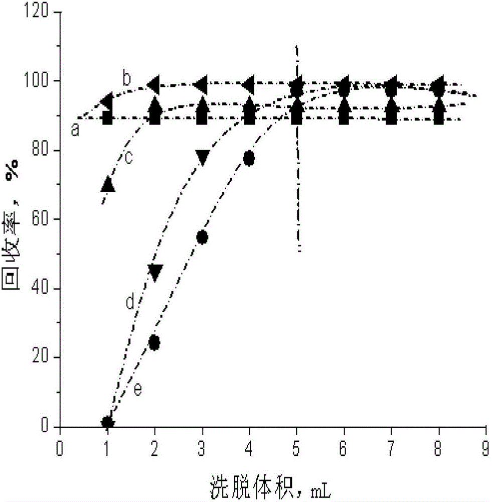 Measuring method of residual quantity of preservatives