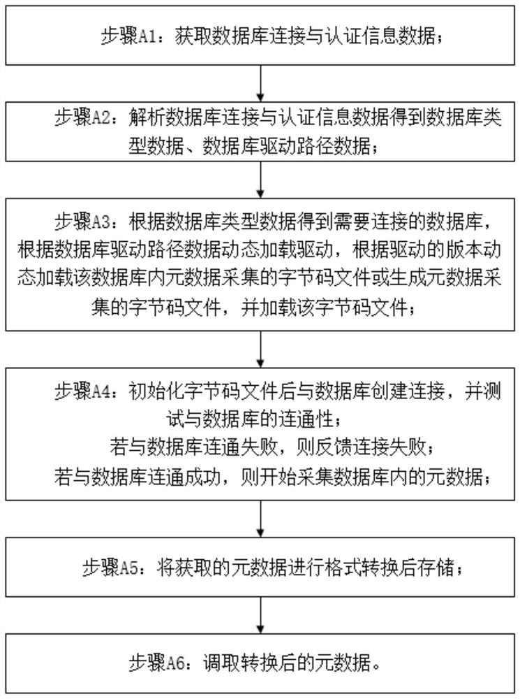 Metadata acquisition method and system based on drive dynamic loading