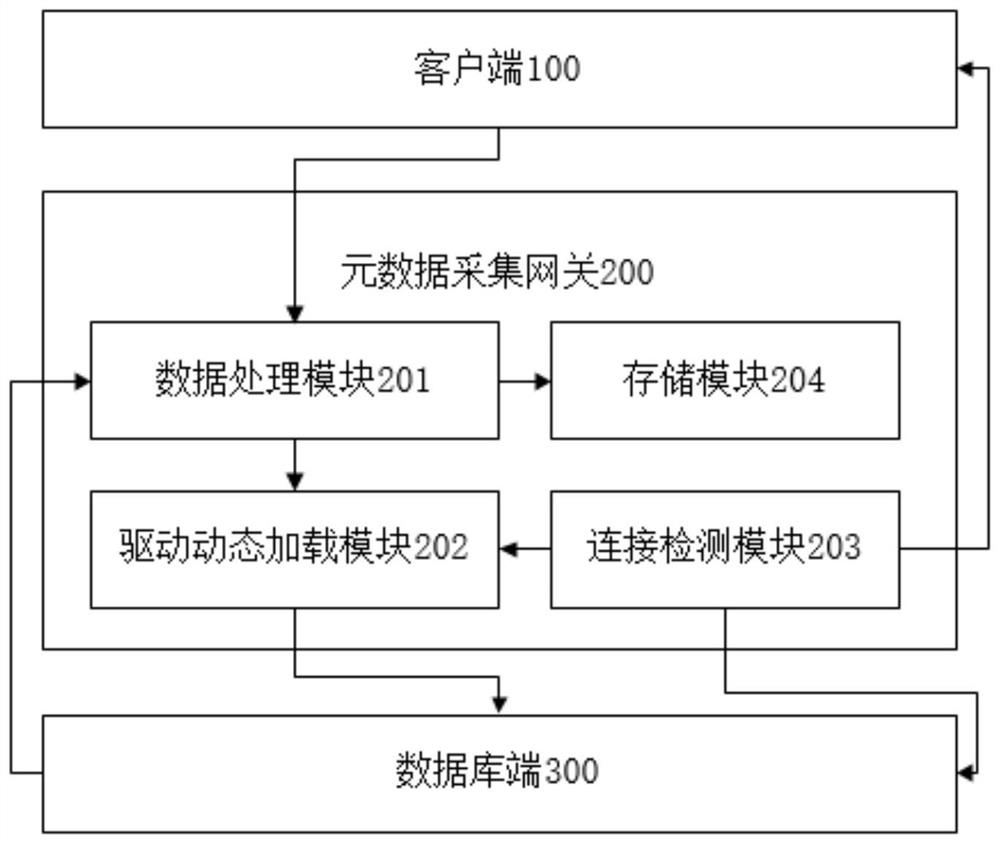 Metadata acquisition method and system based on drive dynamic loading