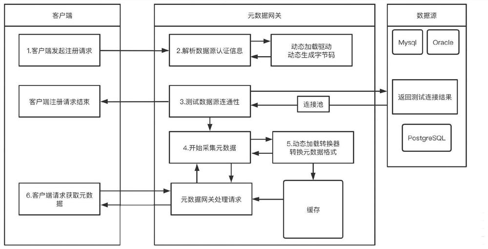 Metadata acquisition method and system based on drive dynamic loading