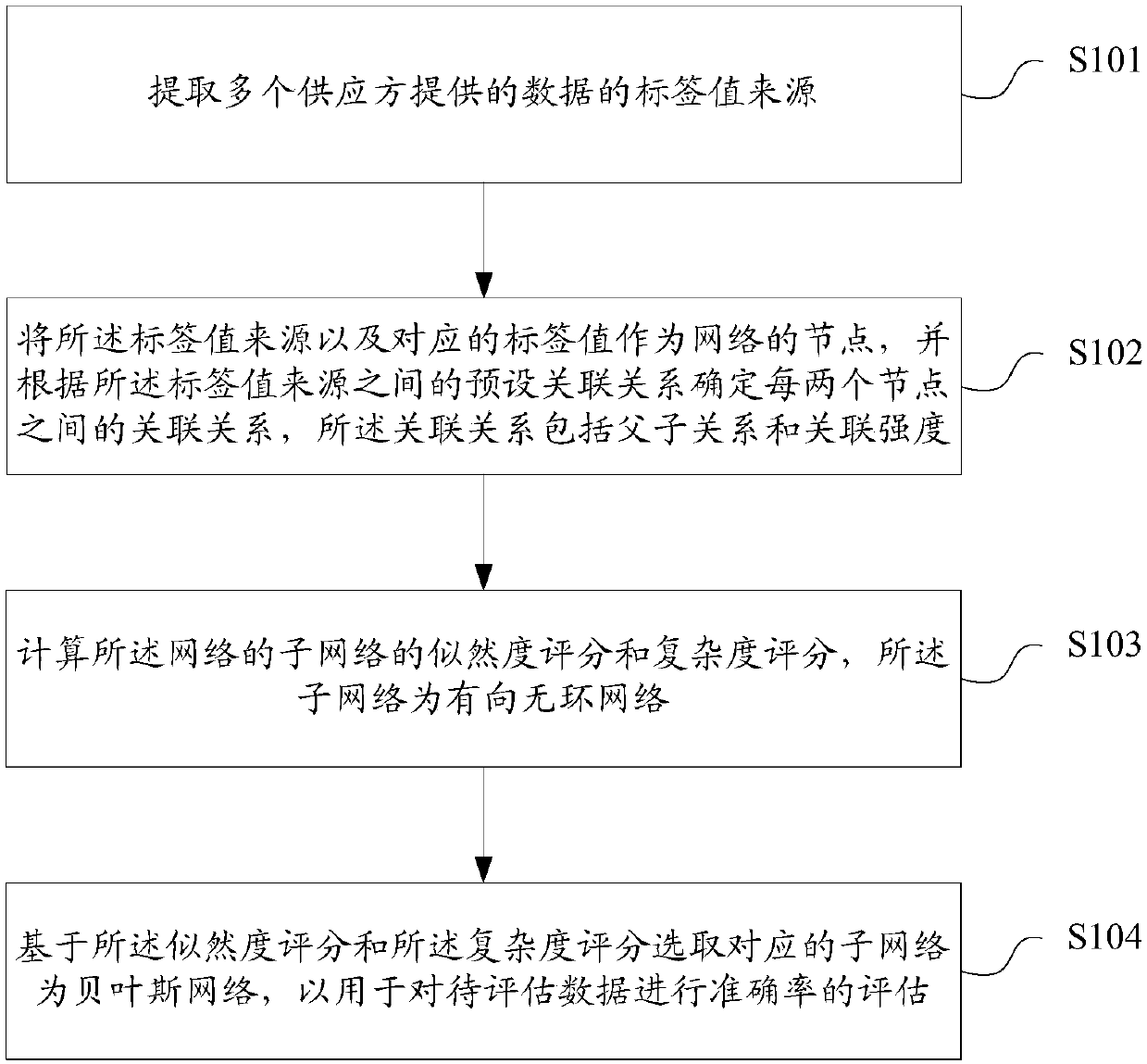 Analysis preprocessing method and device for data quality, storage medium and terminal