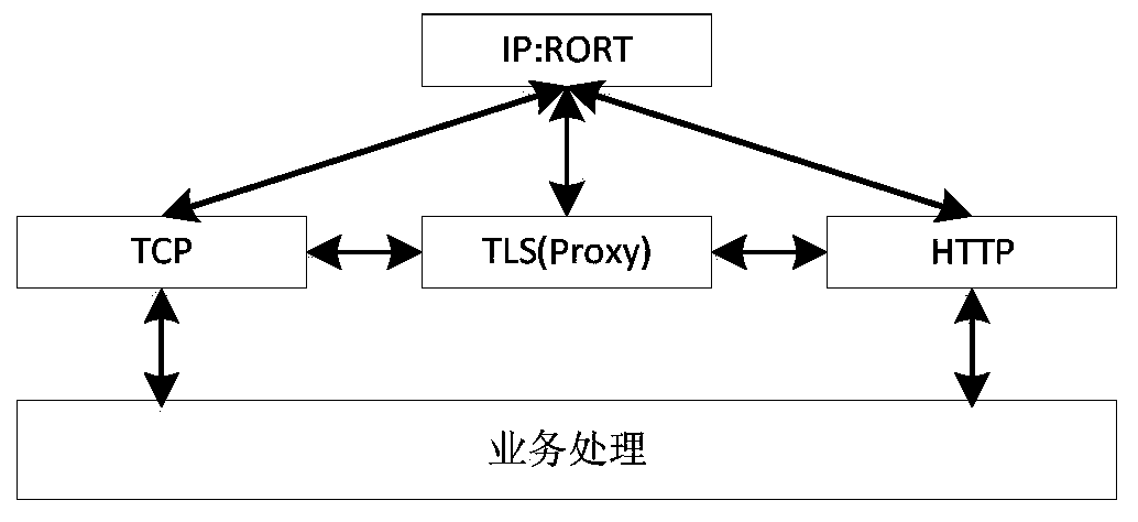 Network protocol internal proxy forwarding method and device, medium and terminal equipment