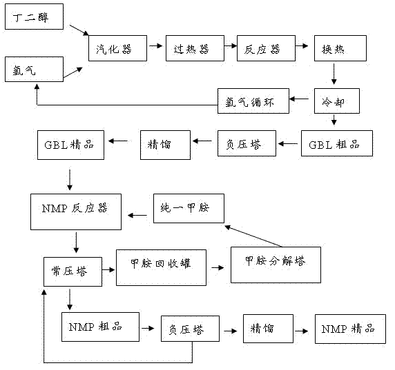 A continuous production method of nmp