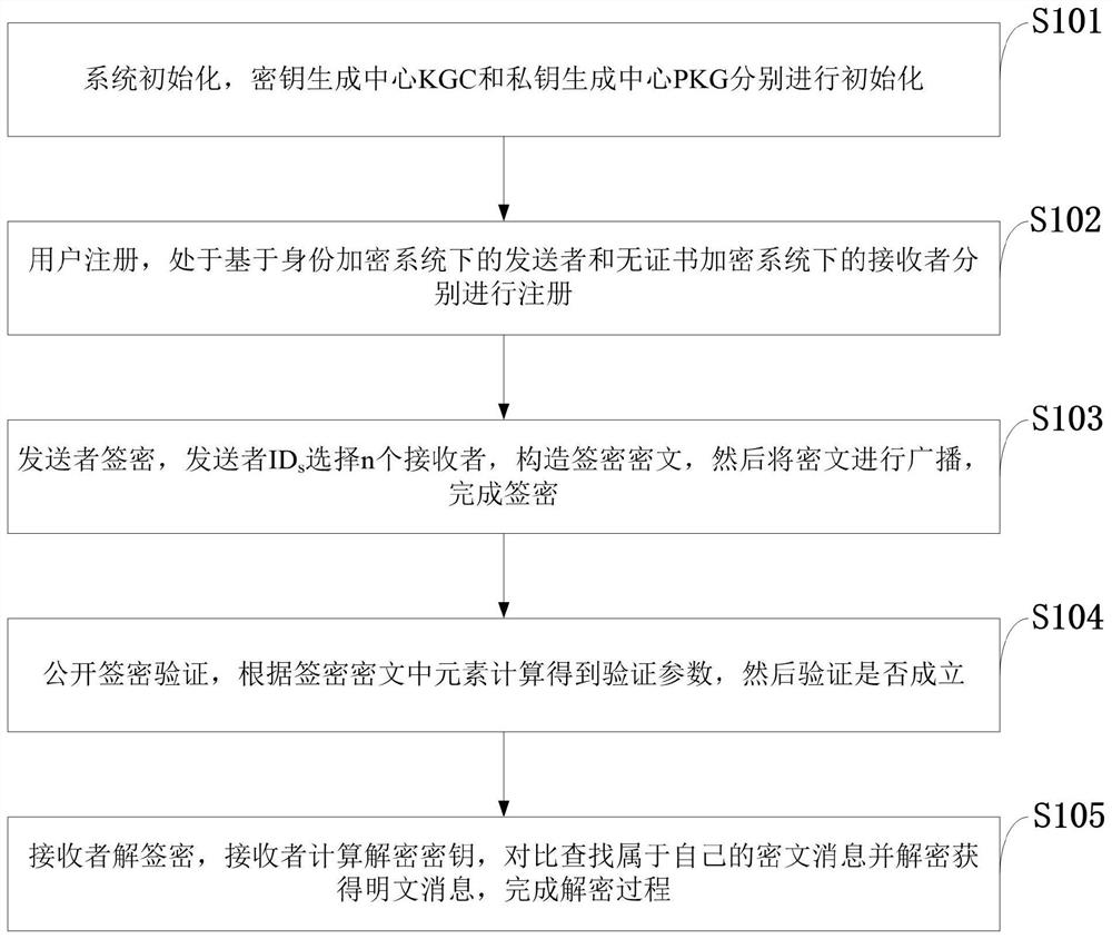Bilinear pairing multi-message multi-receiver signcryption method, Internet of things communication system