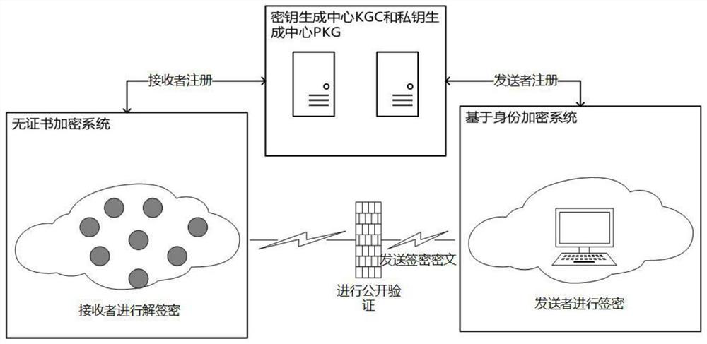 Bilinear pairing multi-message multi-receiver signcryption method, Internet of things communication system