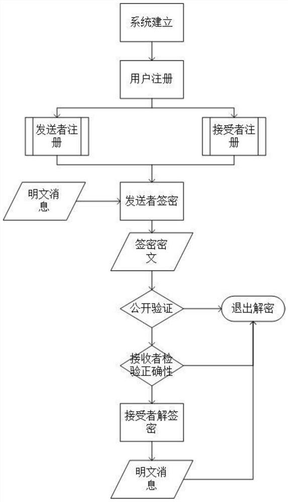 Bilinear pairing multi-message multi-receiver signcryption method, Internet of things communication system