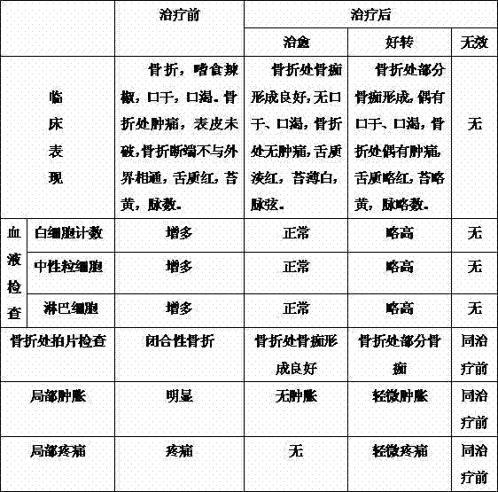 Method of preparing traditional Chinese medicine lotion for treating addicted-to-capsicum-type closed fracture