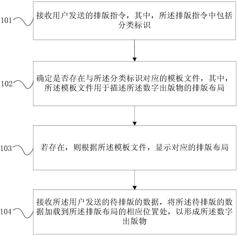 Typesetting method and device for digital publications