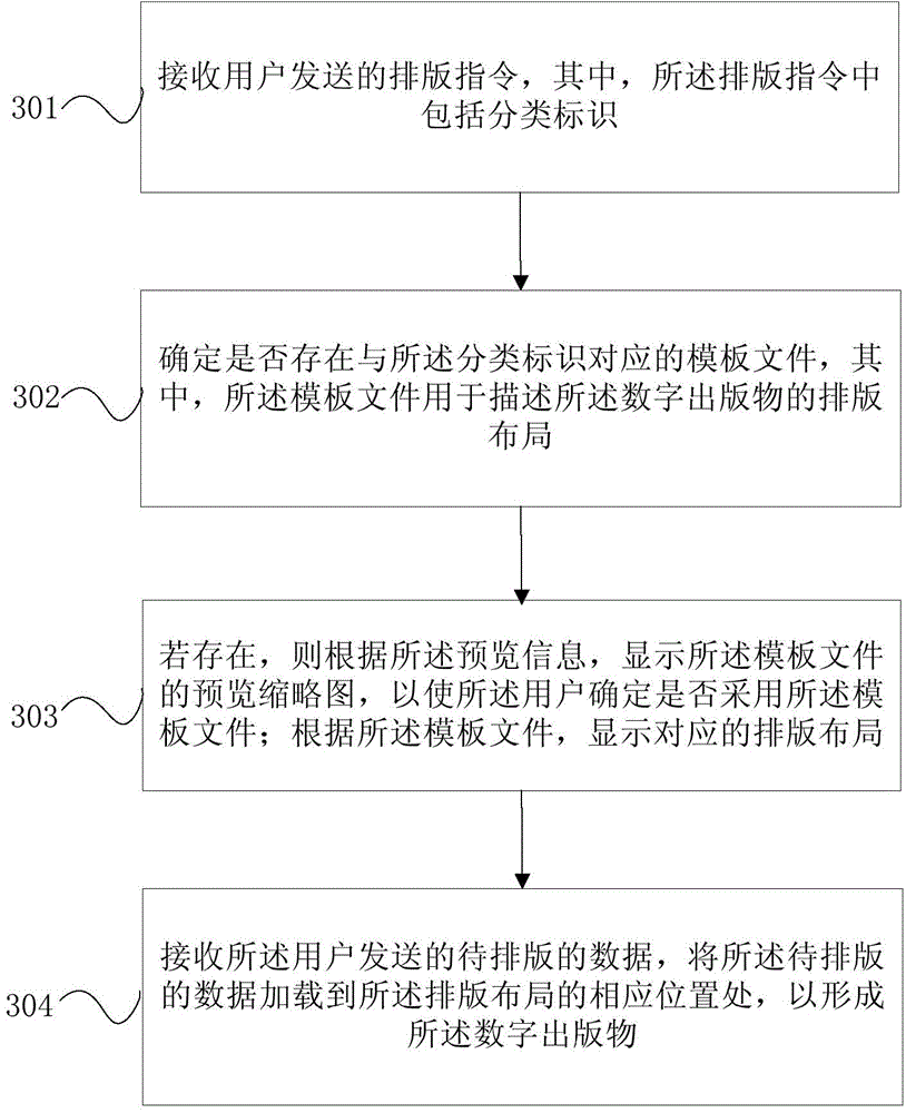 Typesetting method and device for digital publications