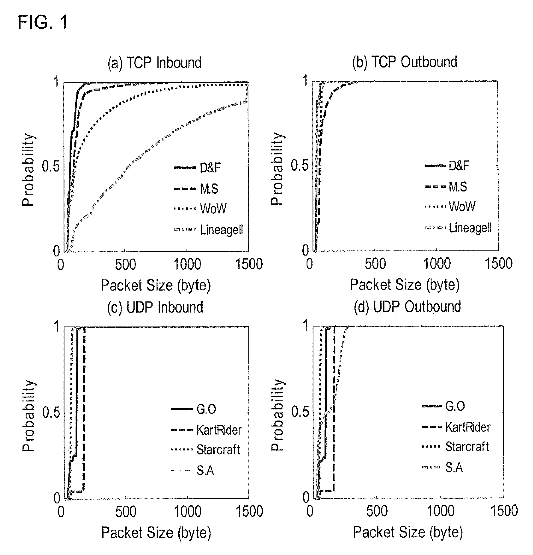 Method and apparatus for classifying traffic at transport layer