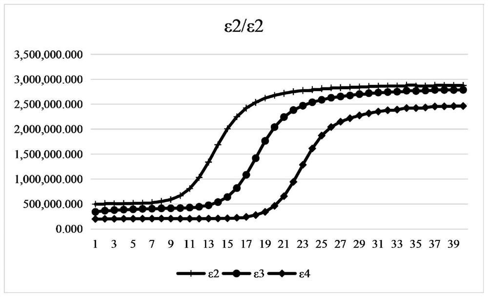 Human Apoe Genotyping Detection Primer Group Detection Method And