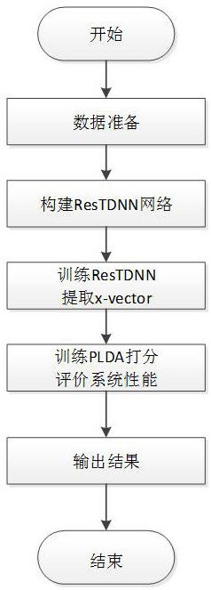 Residual error and batch normalization-based neural network noisy vocal print identification method