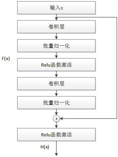 Residual error and batch normalization-based neural network noisy vocal print identification method