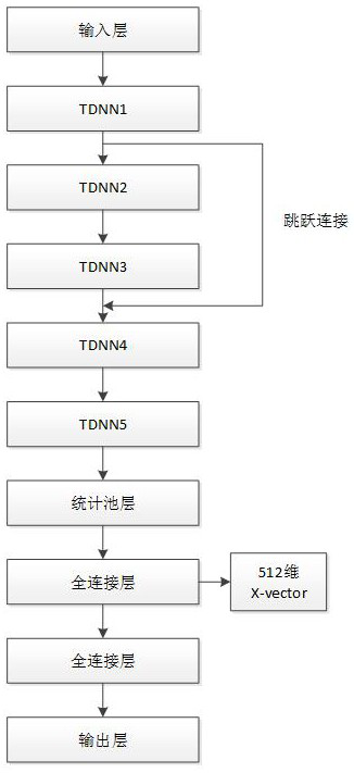 Residual error and batch normalization-based neural network noisy vocal print identification method