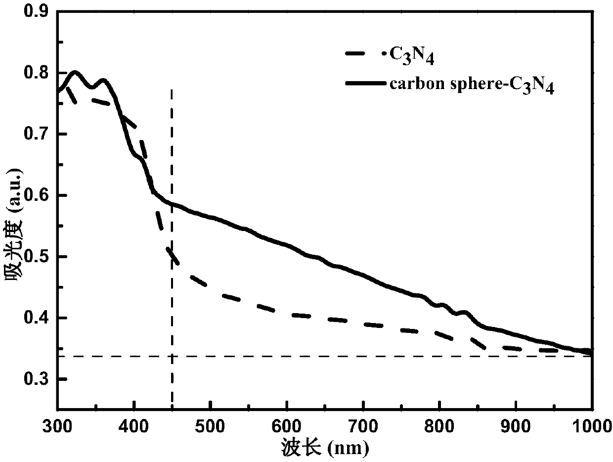 Carbon sphere-carbon nitride (C3N4) nanomaterial and preparation and application thereof