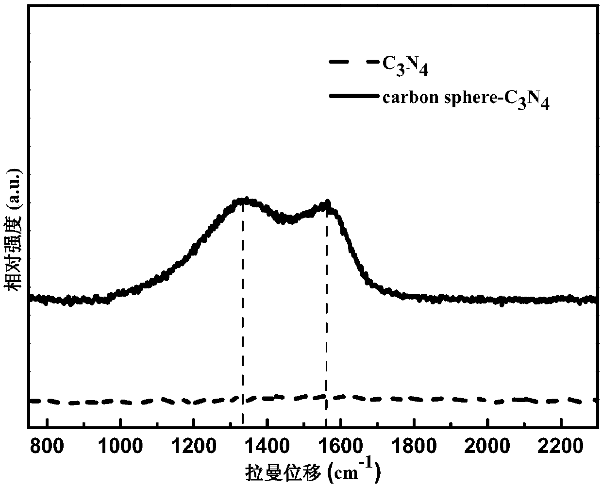 Carbon sphere-carbon nitride (C3N4) nanomaterial and preparation and application thereof