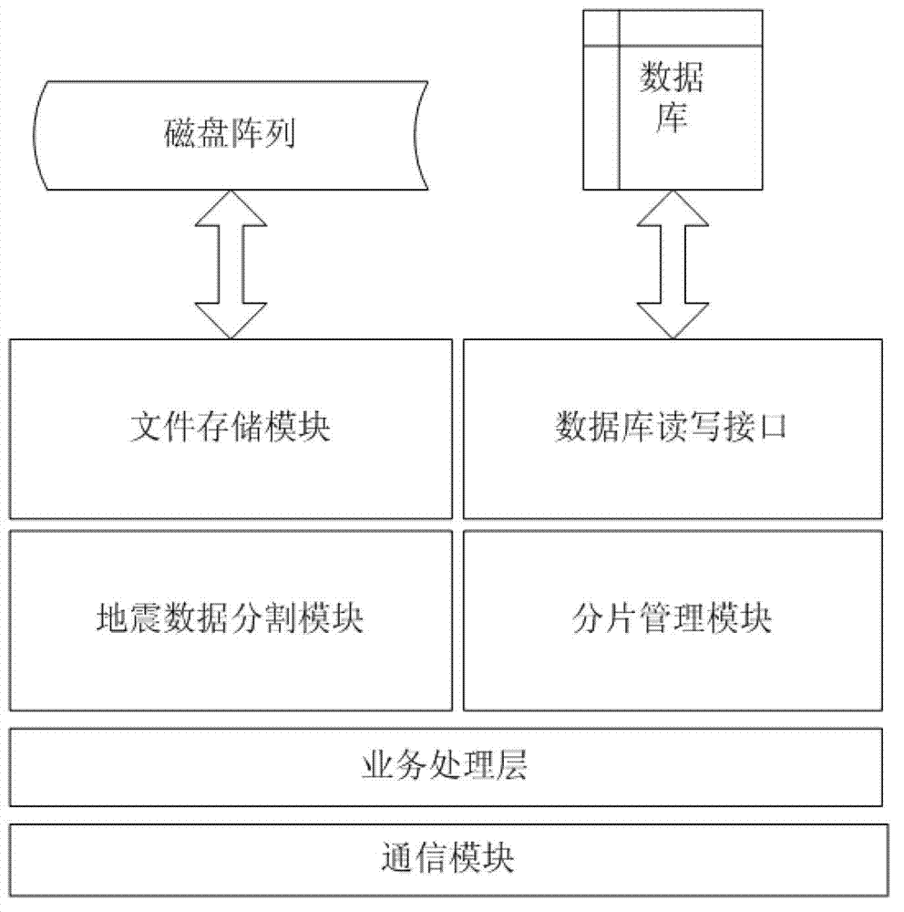 Distributed file management system based on seismic data processing