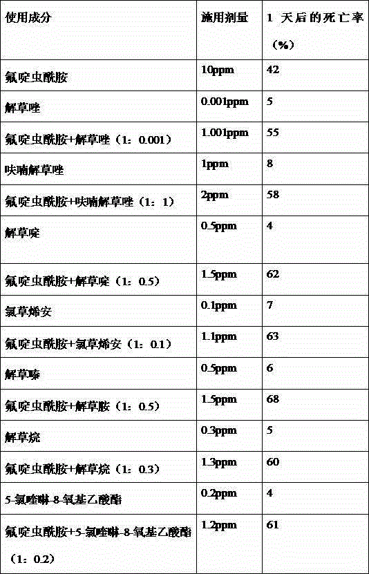 Insecticidal composition containing flonicamid and safeners