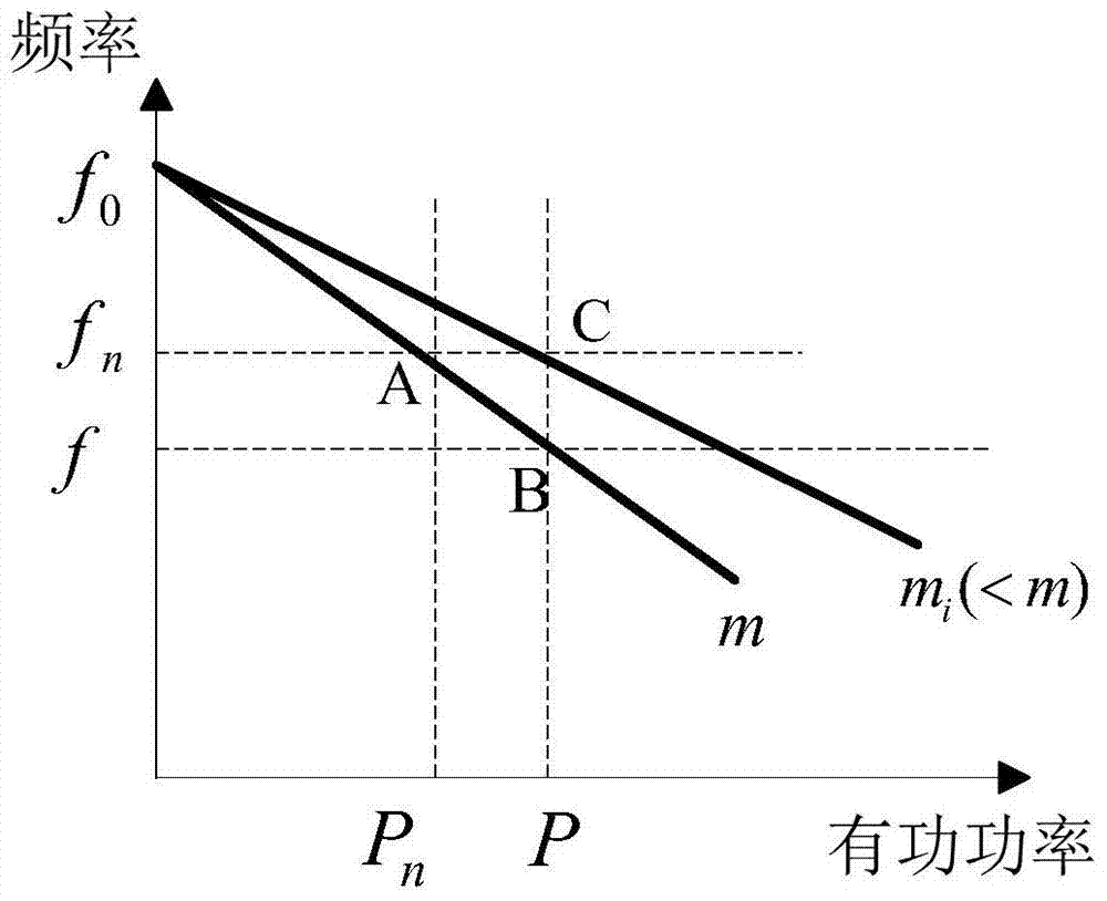 An implementation method for master-slave control of microgrid under island conditions