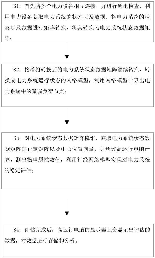 Power system stability assessment method and system based on big data analysis