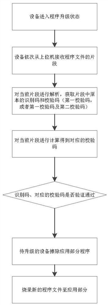 A method for generating a tamper-proof program file and a method for upgrading equipment