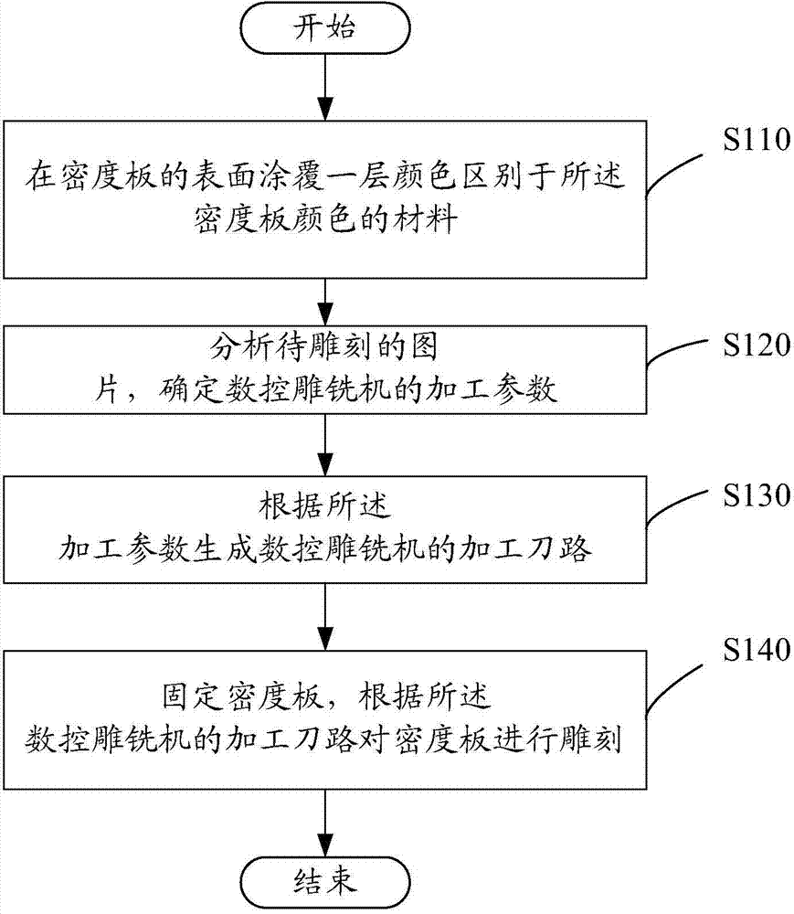 Production method and device for engraved picture of density board