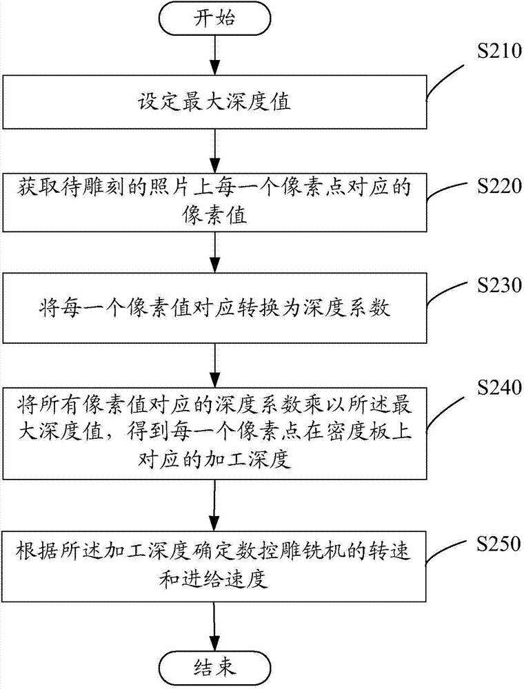 Production method and device for engraved picture of density board