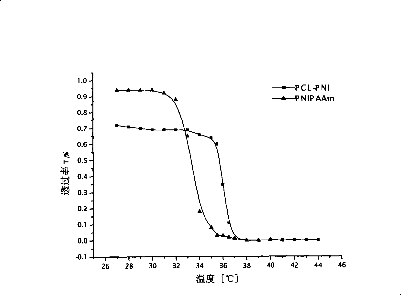 Polycaprolactone/polyacrylamide graft copolymer and uses thereof