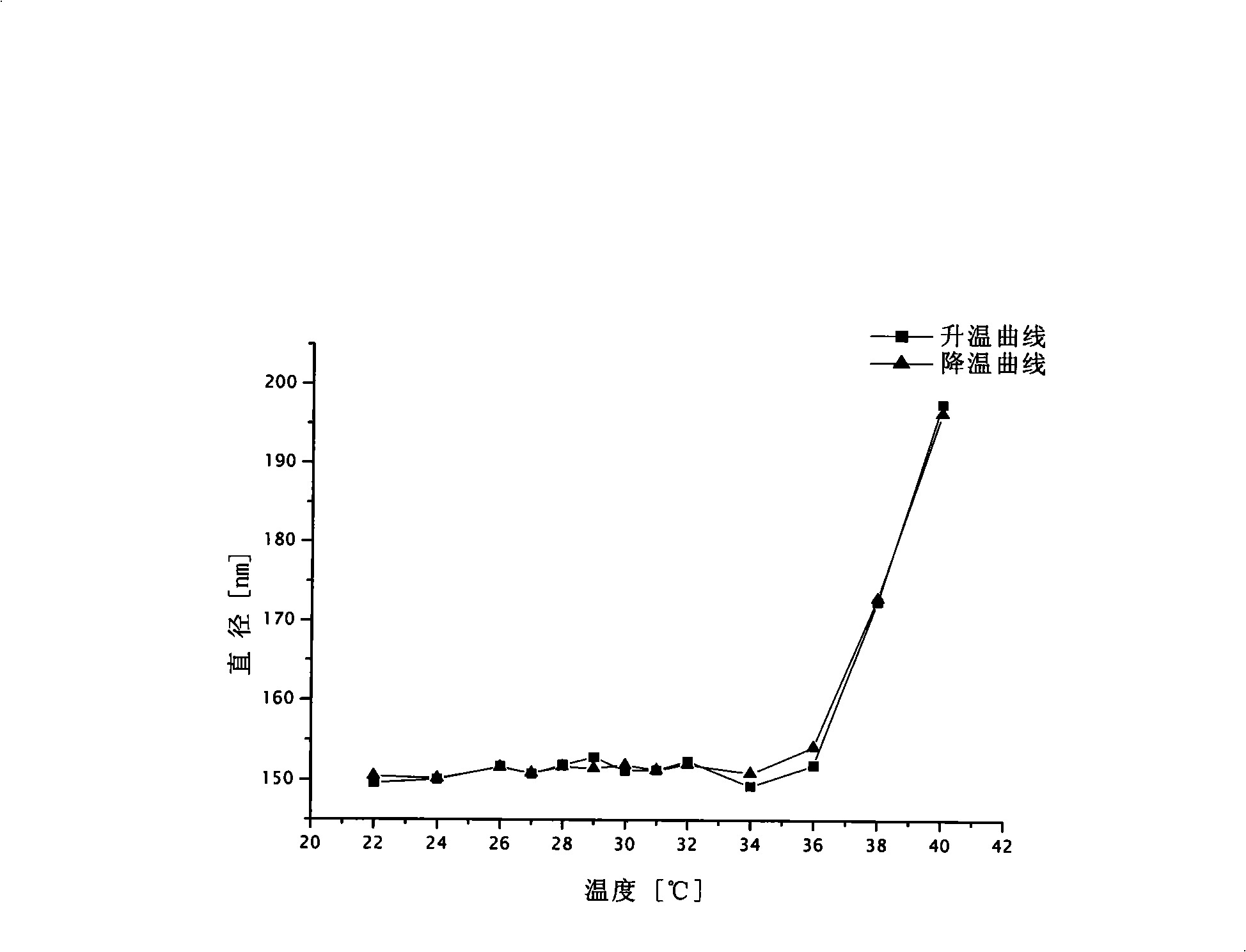 Polycaprolactone/polyacrylamide graft copolymer and uses thereof