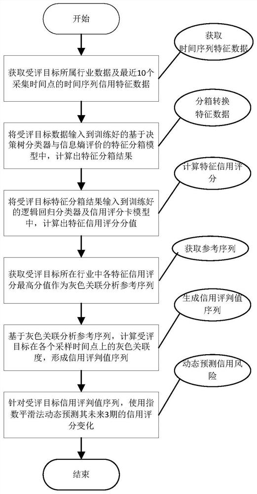 Dynamic small and medium-sized enterprise credit scoring method and system based on GRA