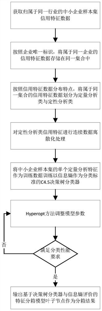 Dynamic small and medium-sized enterprise credit scoring method and system based on GRA